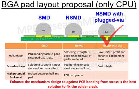 SMD vs NSMD: What's the Differences in BGA Pad Design